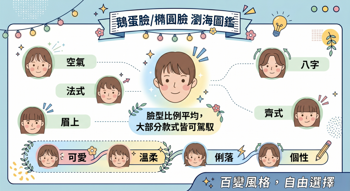 鵝蛋臉瀏海風格指南資訊圖：展示空氣瀏海、法式瀏海及眉上瀏海等 5 種款式在鵝蛋臉上的風格呈現，強調橢圓臉型具備全方位駕馭各種瀏海款式的比例優勢。