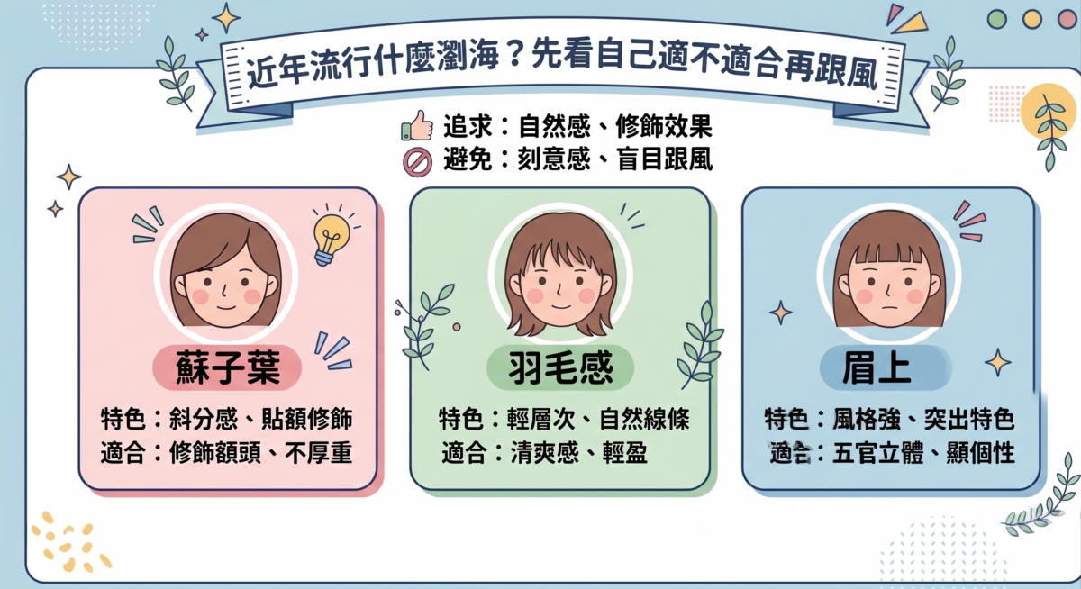 2026年流行瀏海款式分析圖：包含蘇子葉瀏海、羽毛感瀏海、眉上瀏海的特色與適合臉型對照，幫助讀者根據額頭寬度、五官立體度選擇最修飾的髮型。