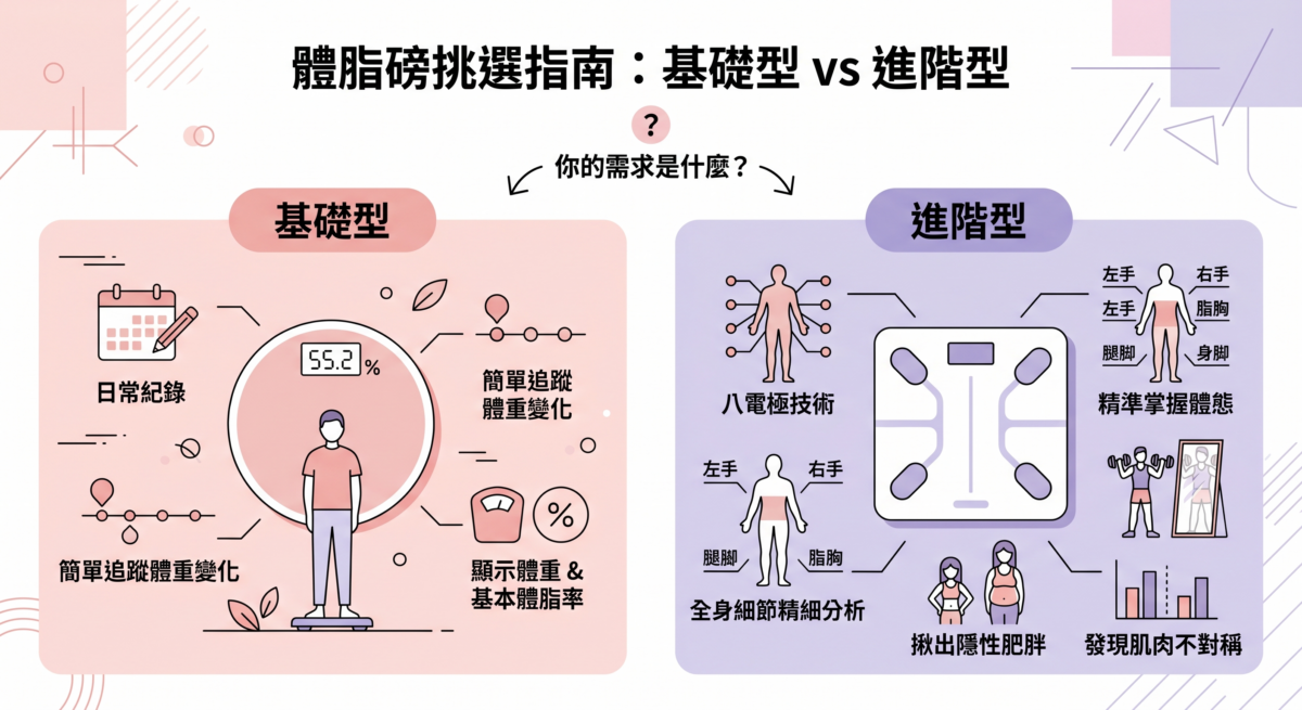 這張圖展示了「體脂磅挑選指南」的資訊圖表，對比了基礎型與進階型磅秤：基礎型適合日常紀錄、簡單追蹤體重與基本體脂率；進階型則採用八電極技術進行全身精細分析，能精準掌握體態細節、揪出隱性肥胖並發現肌肉不對稱。