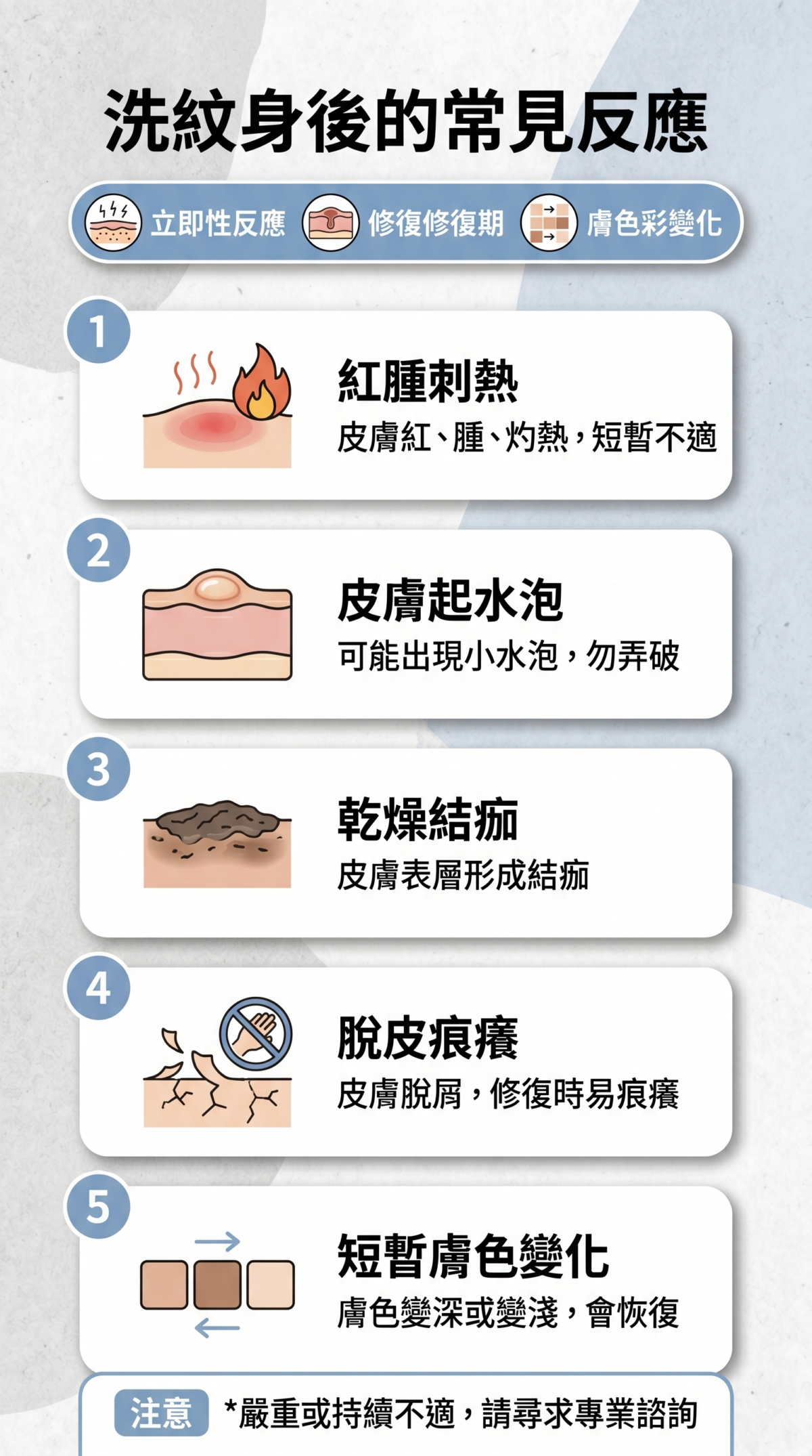洗紋身術後修復反應圖解：包含紅腫、刺熱、水泡、結痂與脫皮等常見階段說明。
