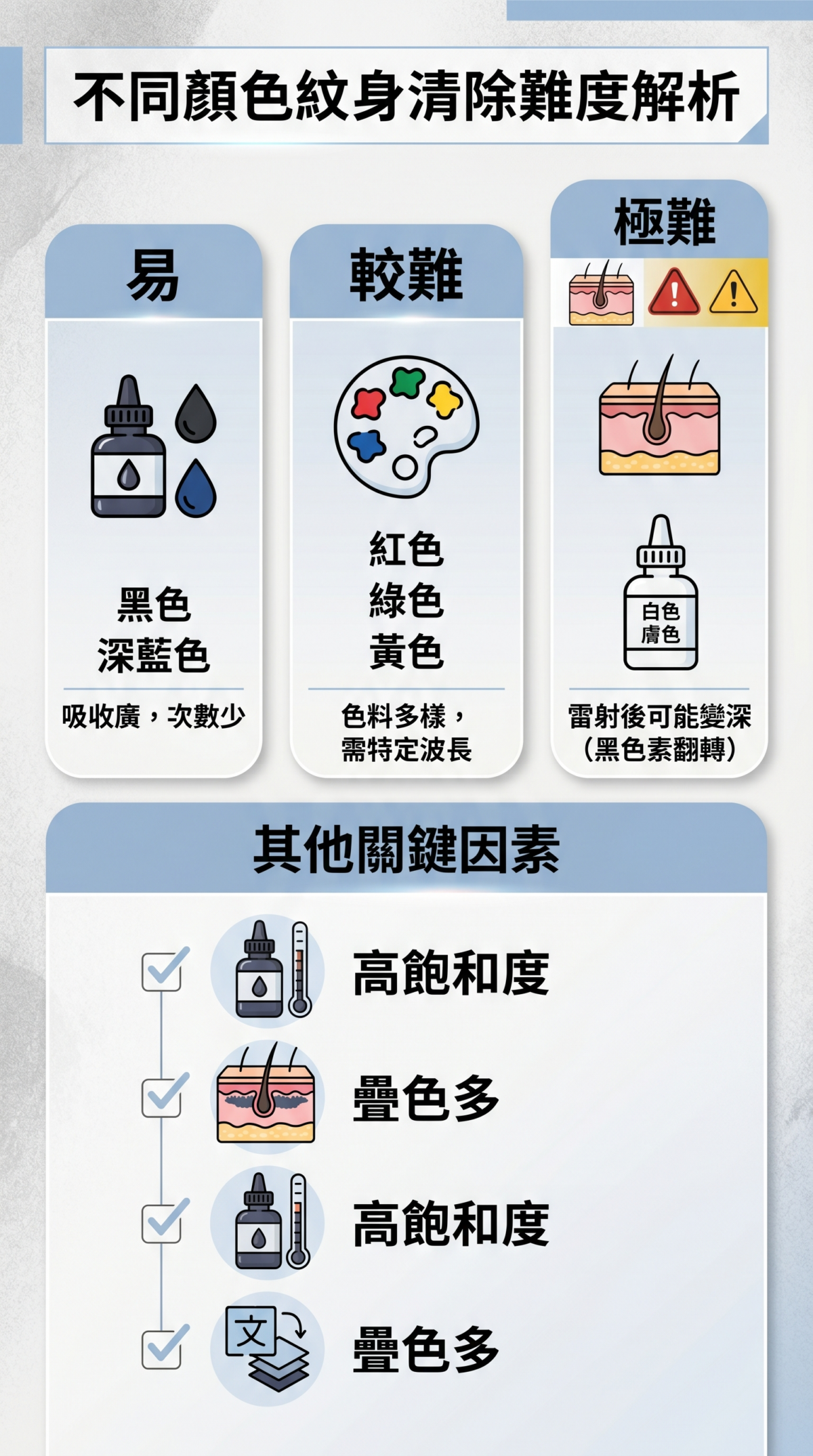 不同紋身顏色洗除難易度比較圖：黑色與深藍色最易處理，紅黃綠色難度較高，白色與膚色墨水需特殊處理。