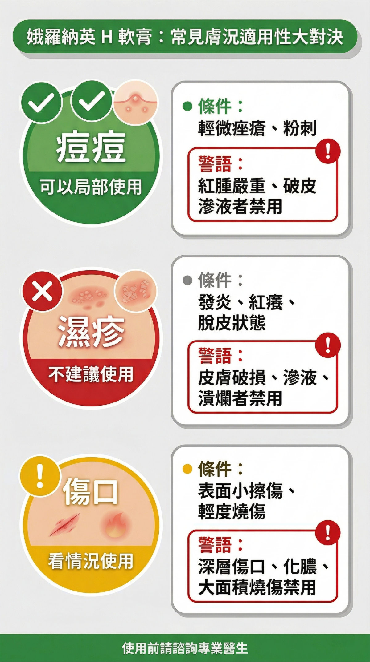 娥羅納英 H 軟膏使用指南圖表:對比痘痘、濕疹、傷口的適用情況,標示哪些症狀可以擦以及哪些情況應避免使用。