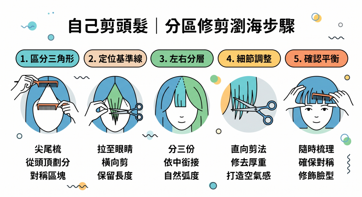 自己剪瀏海的 5 個步驟圖解，從區分三角形區域到細節調整與確認對稱，教學如何剪出空氣感瀏海。