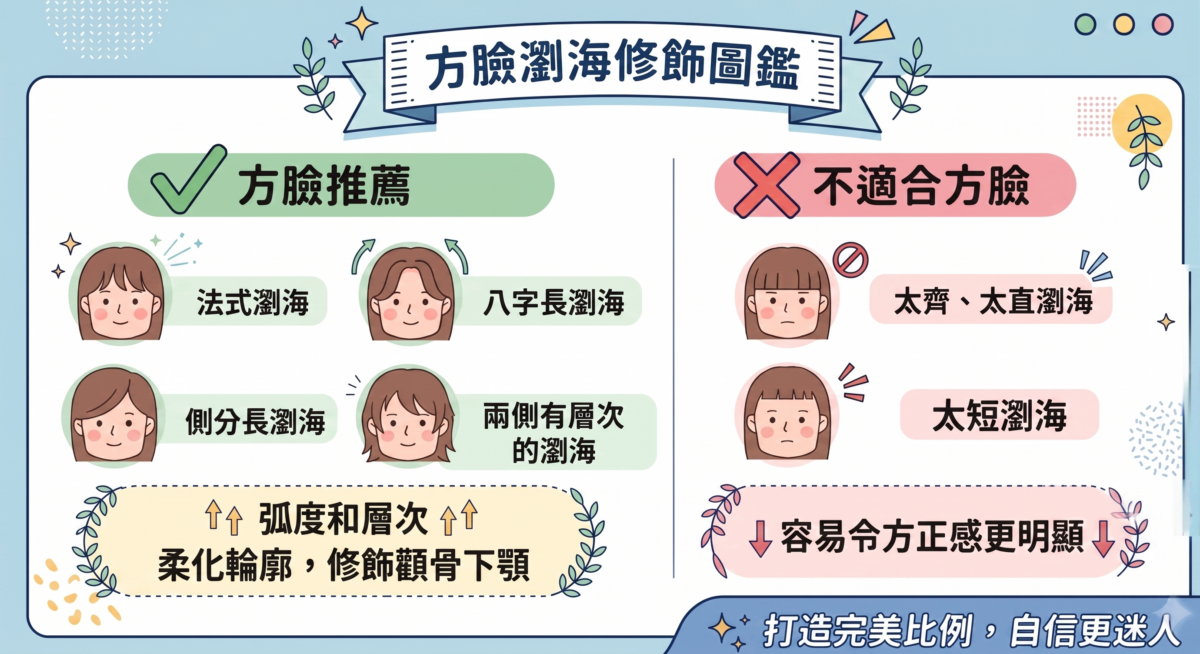 方臉適合瀏海推薦資訊圖：展示法式瀏海、八字瀏海與側分長瀏海的修飾效果，重點說明如何透過髮絲弧度柔化下顎線與顴骨稜角。
