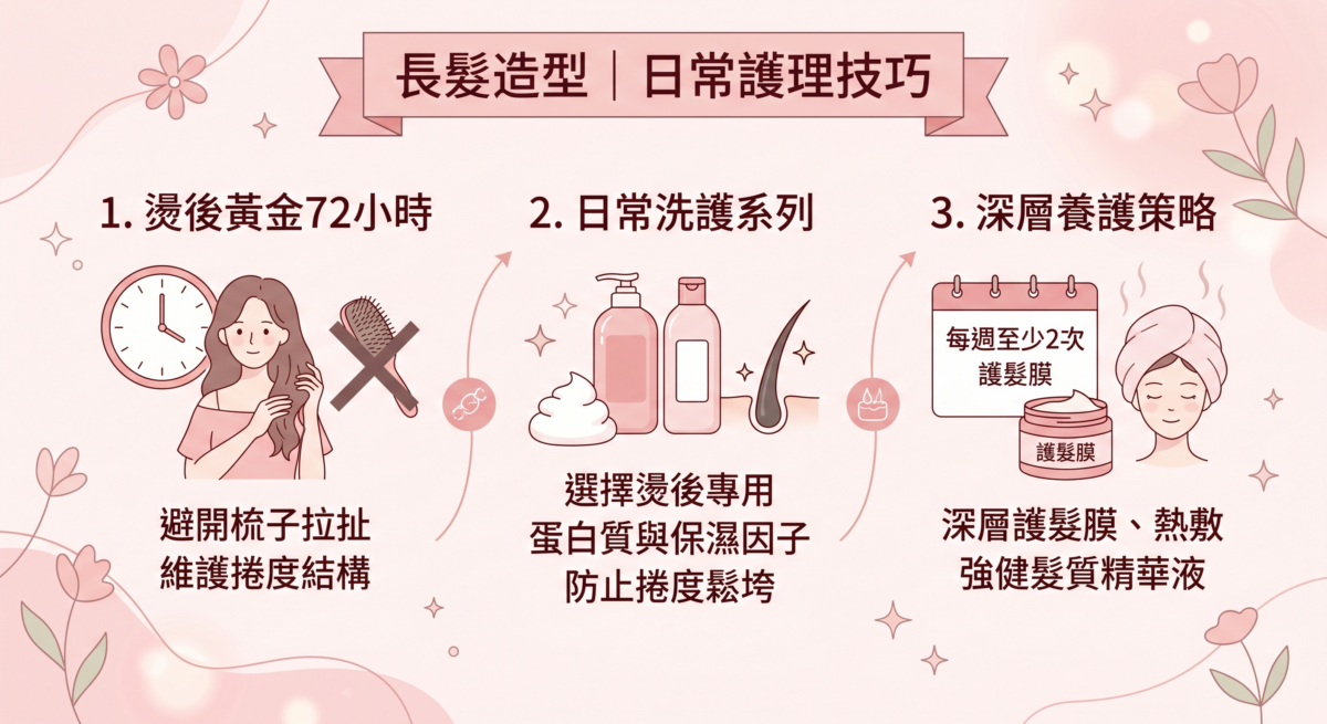 一張說明長髮燙後日常護理的三步驟圖解。第一步為「燙後黃金72小時」，第二步為「日常洗護系列」，第三步為「深層養護策略」。