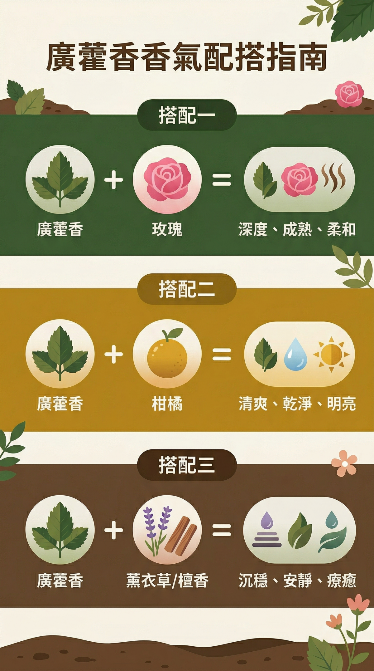 廣藿香香水搭配建議資訊圖,展示廣藿香與玫瑰、柑橘、木質調結合後的氣味特色對比。