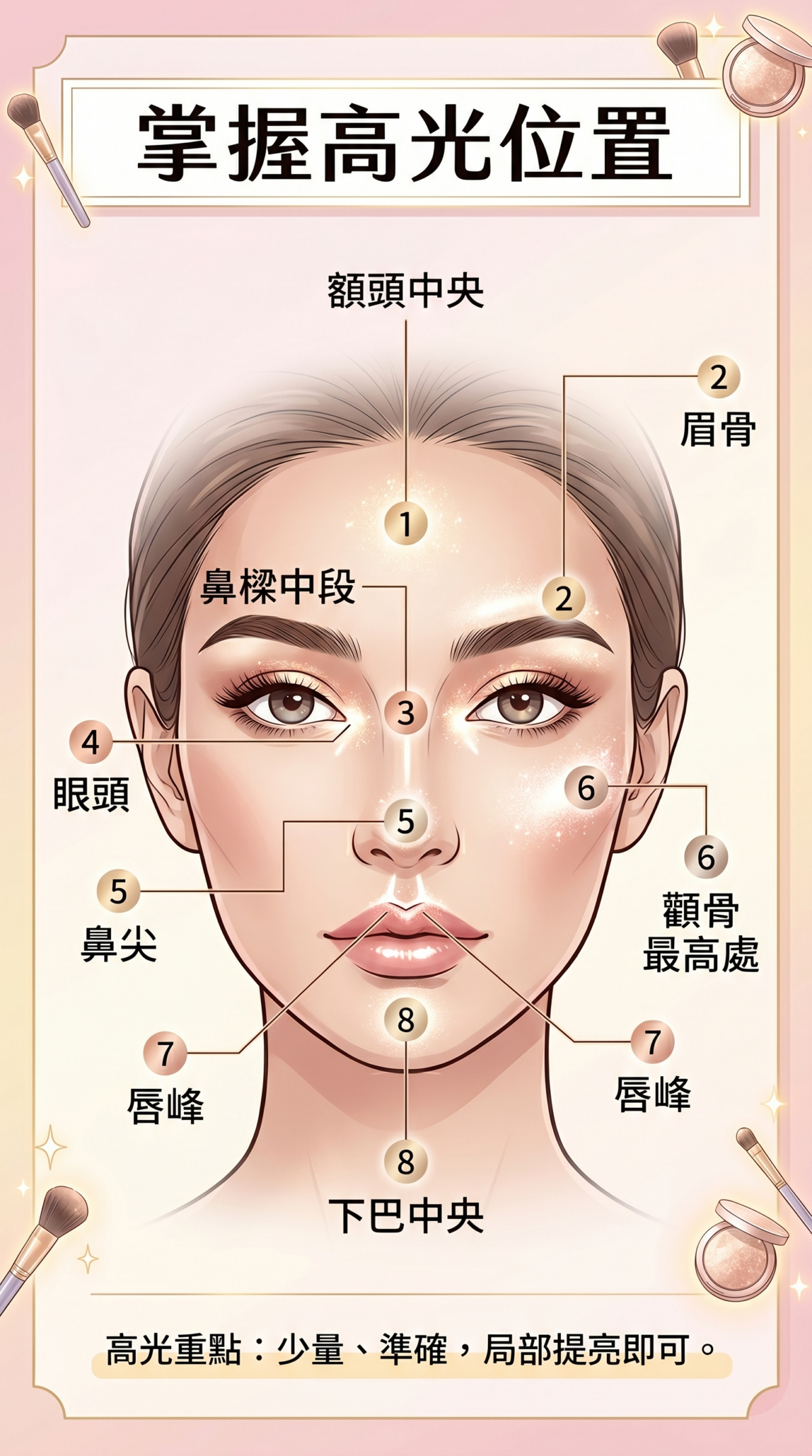 全臉高光打亮位置教學圖解,標示額頭、鼻樑、顴骨、眉骨、唇峰、下巴及眼頭的正確化妝位置。