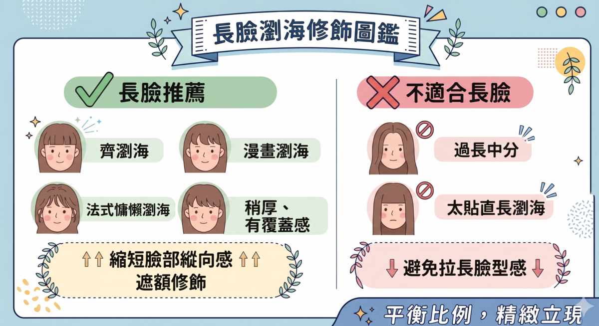 長臉適合瀏海分析資訊圖：展示齊瀏海、漫畫瀏海與法式瀏海如何縮短臉部長度，並說明遮蓋額頭與增加瀏海厚度對平衡臉部比例的重要性。