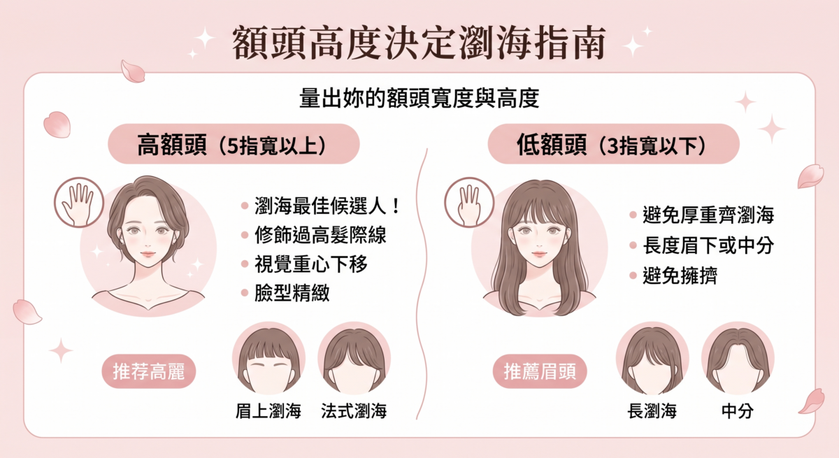 除了臉型，額頭的寬度與高度也是關鍵指標。