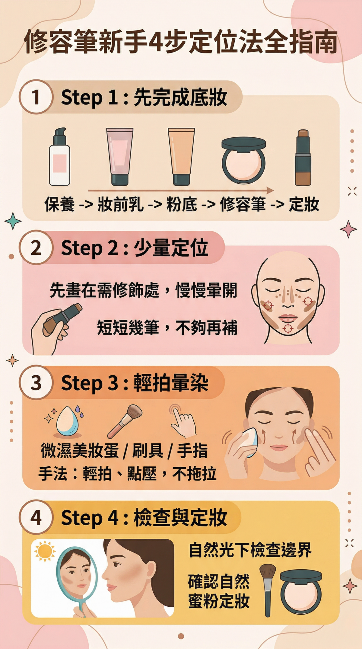 新手修容筆教學流程圖：包含底妝後定位、少量點畫手法、美妝蛋輕拍暈染、以及最後蜜粉定妝的四個關鍵步驟。
