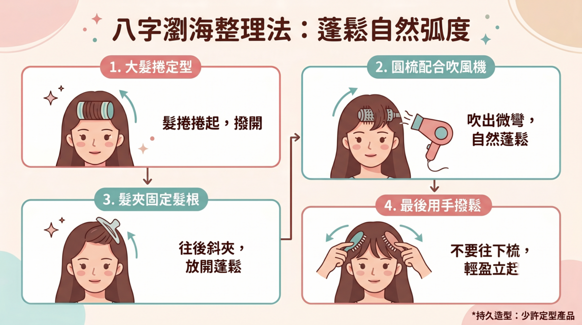 八字瀏海整理教學資訊圖:包含大髮捲定型、圓梳吹風機弧度調整、髮夾固定髮根以及手撥定型技巧的視覺化步驟。