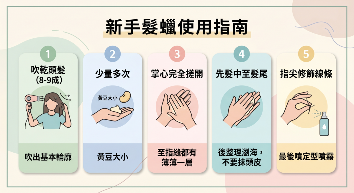 髮蠟正確使用步驟圖解：包含吹髮程度、黃豆大小用量、掌心搓勻、抓髮順序與指尖修飾，幫助避免髮型油膩結塊。