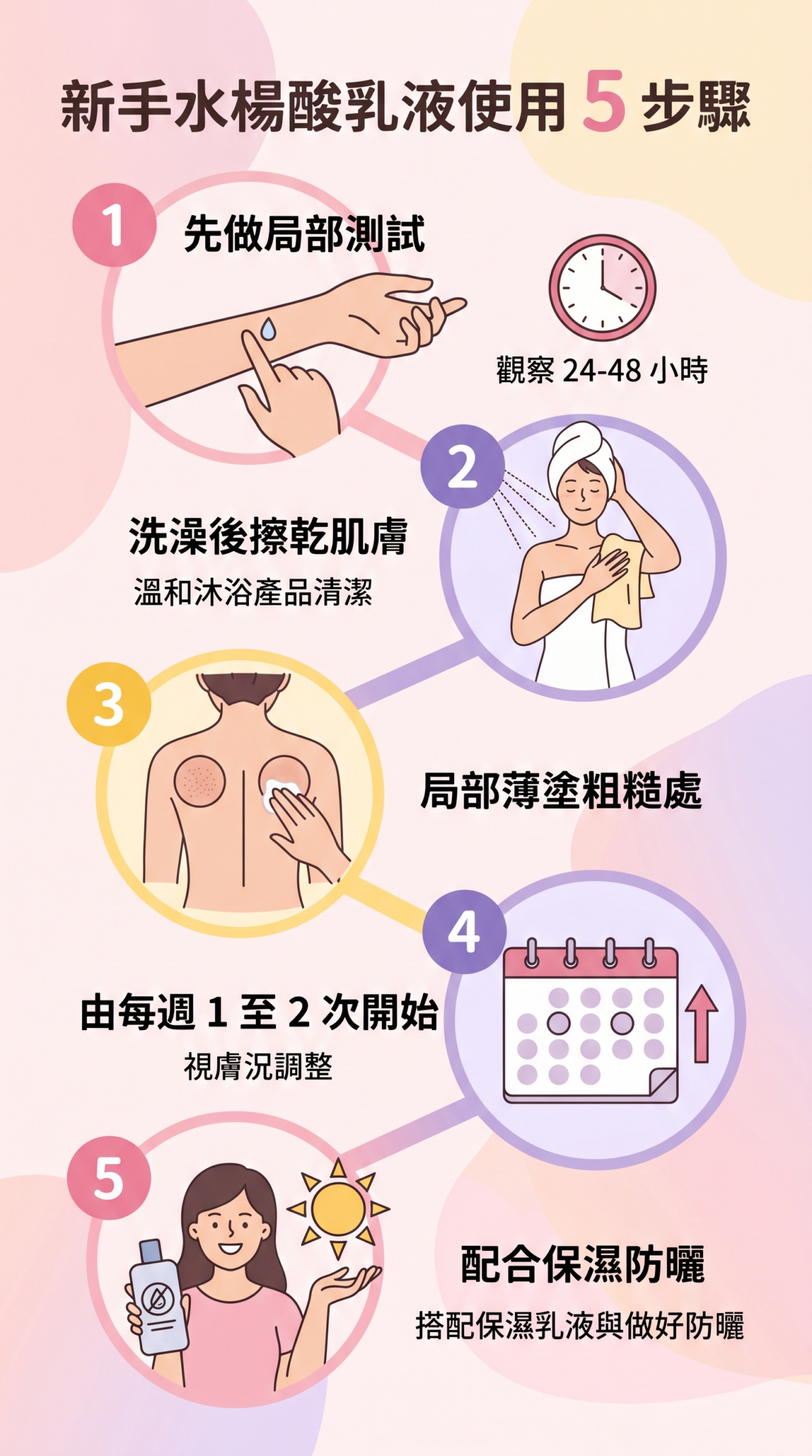 水楊酸乳液新手教學圖:包含局部皮膚測試、洗澡後乾燥使用、局部薄塗、調整使用頻率及後續防曬保濕的 5 個核心步驟。
