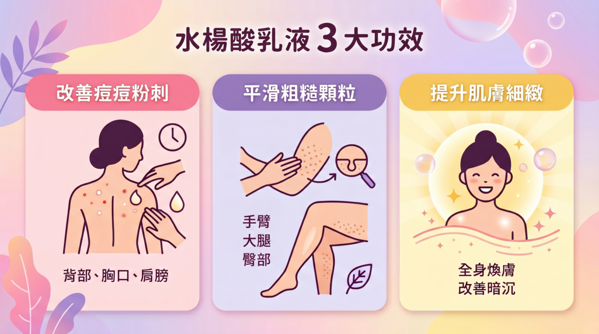 水楊酸乳液功效圖解:說明針對背部粉刺、手臂顆粒、身體角質堆積及膚觸粗糙的改善效果,並標示重點護理區域。