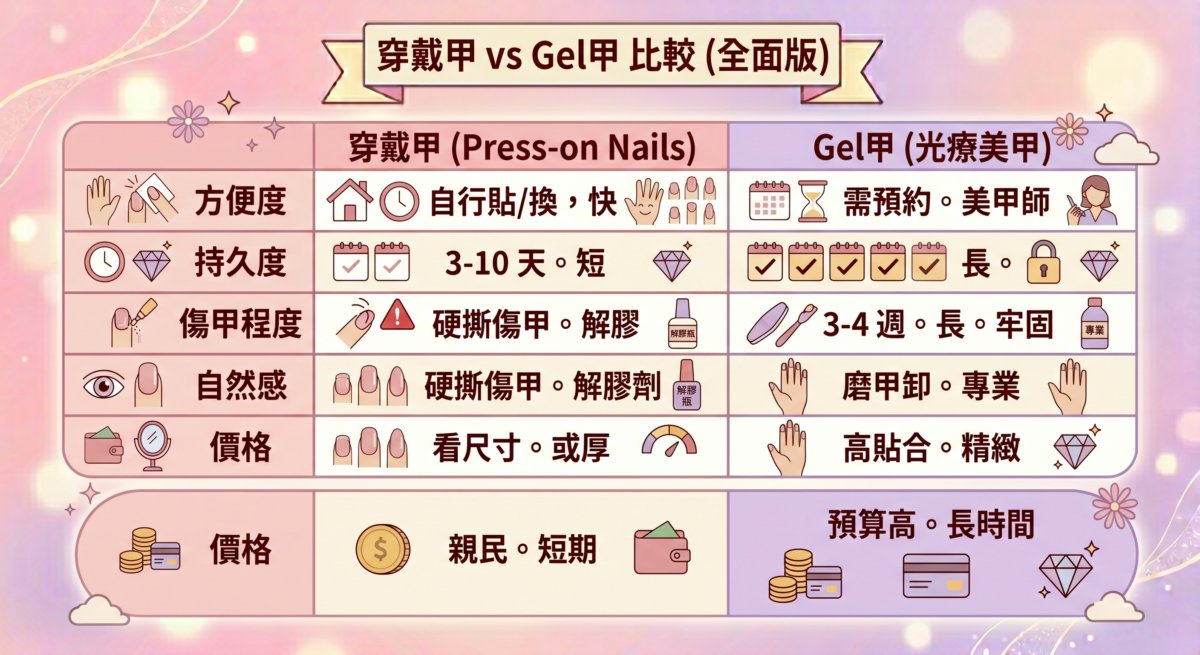 穿戴甲與 Gel 甲比較表:針對方便度、持久度、傷甲程度、自然度與價格進行全方位對比,幫助用戶選擇適合的美甲方案。