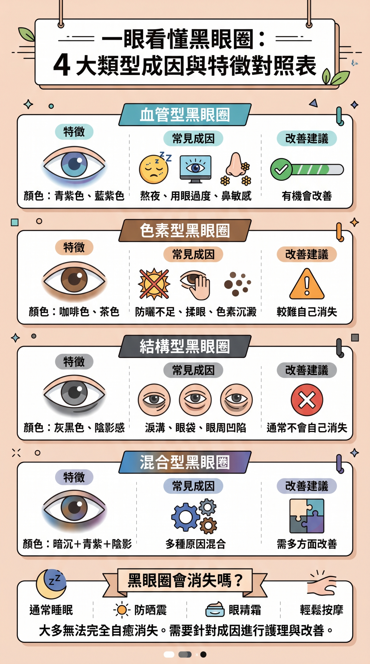 黑眼圈 4 大類型比較表：血管型（藍紫色/熬夜）、色素型（咖啡色/揉眼防曬）、結構型（灰黑色/淚溝眼袋）與混合型成因與改善方向對照圖。