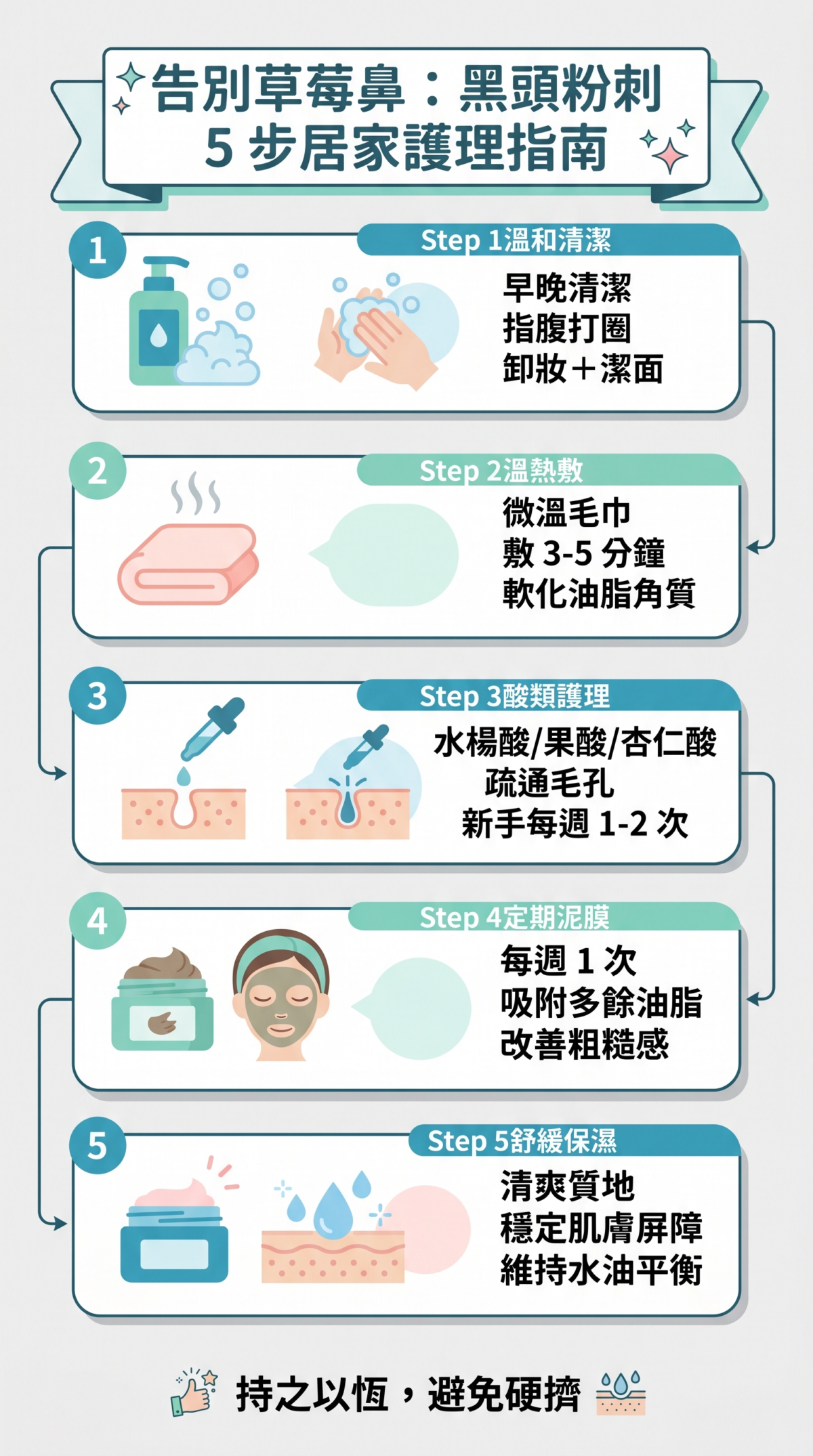 黑頭粉刺居家護理 5 步驟教學圖：包含溫和清潔、溫熱敷軟化、酸類疏通毛孔、定期使用泥膜吸附油脂以及最後的舒緩保濕完整流程指引。