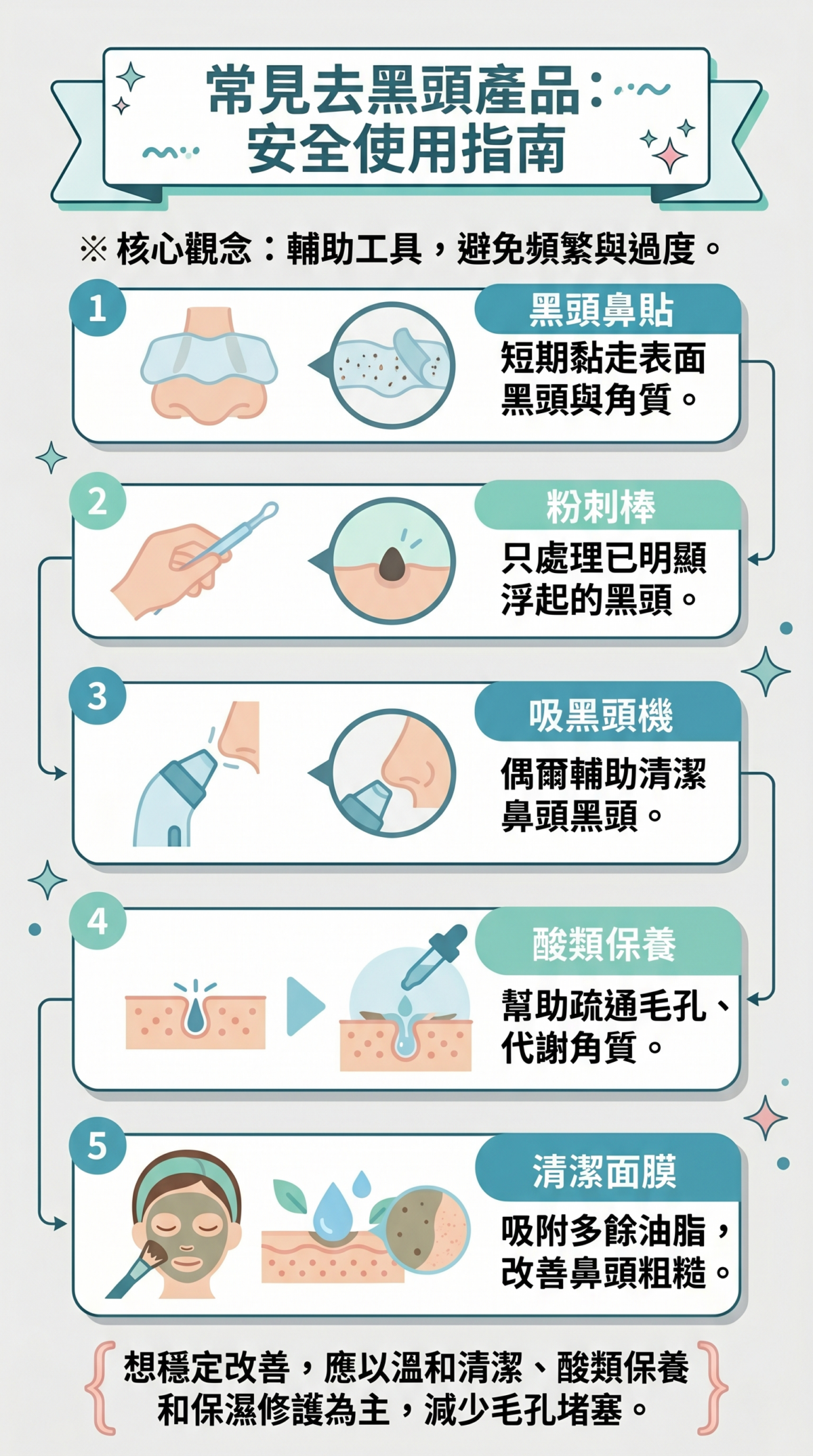 常見去黑頭產品安全使用對照表，包含黑頭鼻貼、粉刺棒、吸黑頭機、酸類產品及泥膜的正確使用建議與避免皮膚受損的注意事項。