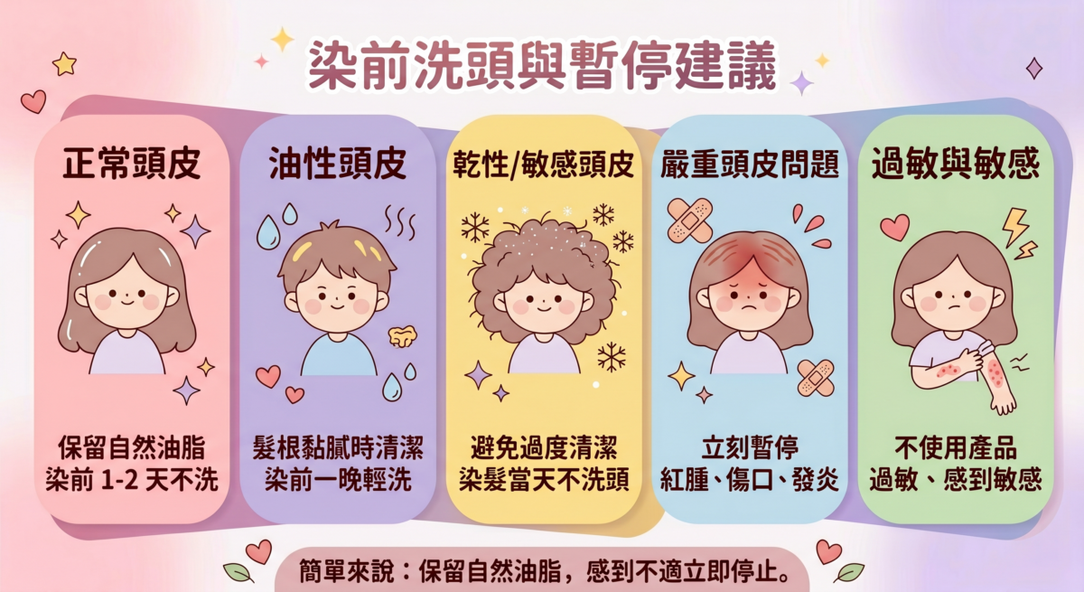 不建議立即染髮的五大頭皮徵兆圖解，包括頭皮紅腫傷口、發炎脫皮、嚴重過敏史、過敏測試失敗及近期深層去角質的風險說明與安全建議。