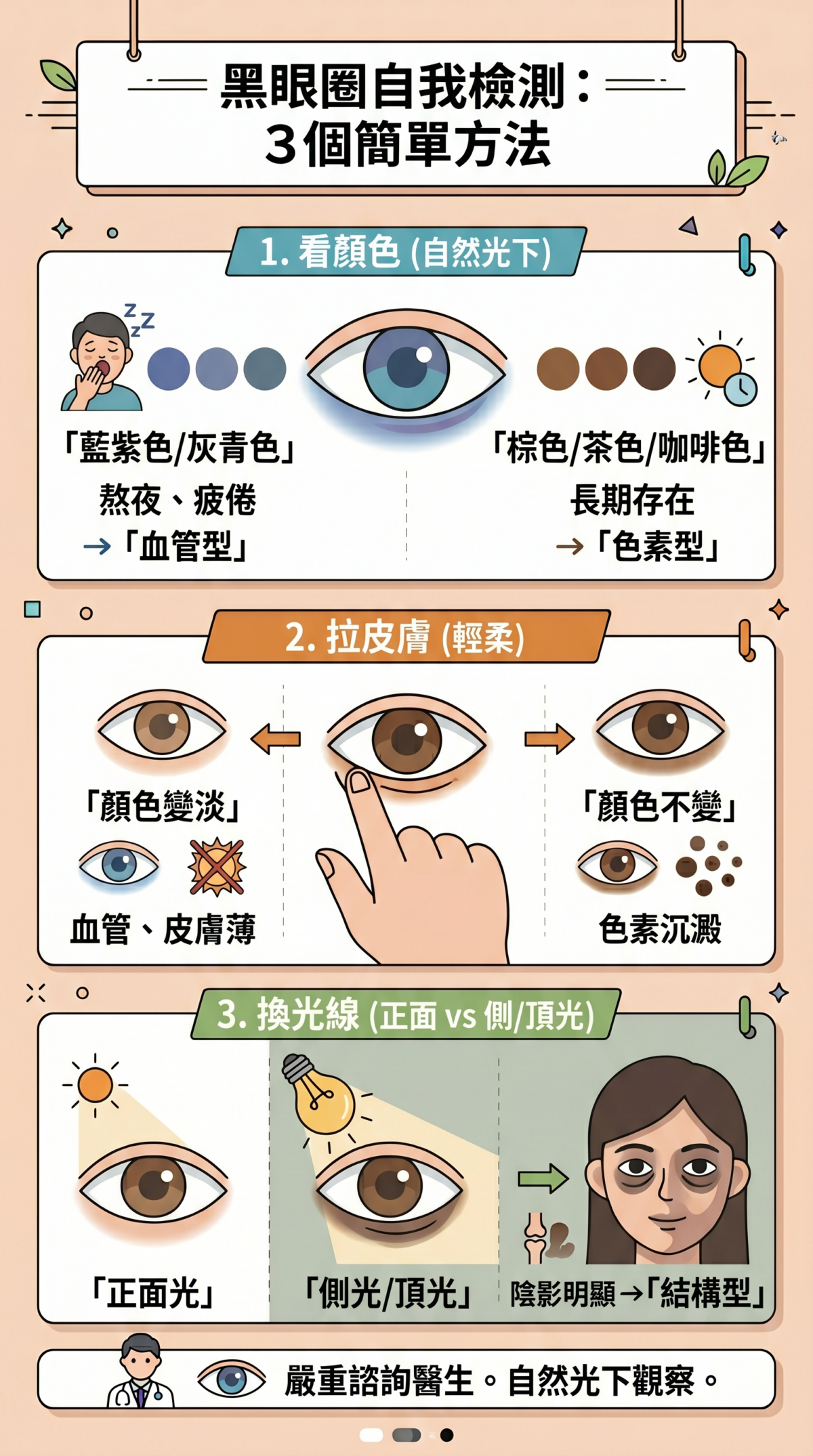 黑眼圈自我檢測流程圖：透過看顏色、拉皮膚、換角度三個步驟，區分血管型（藍紫色）、色素型（棕色）與結構型（陰影感）黑眼圈。