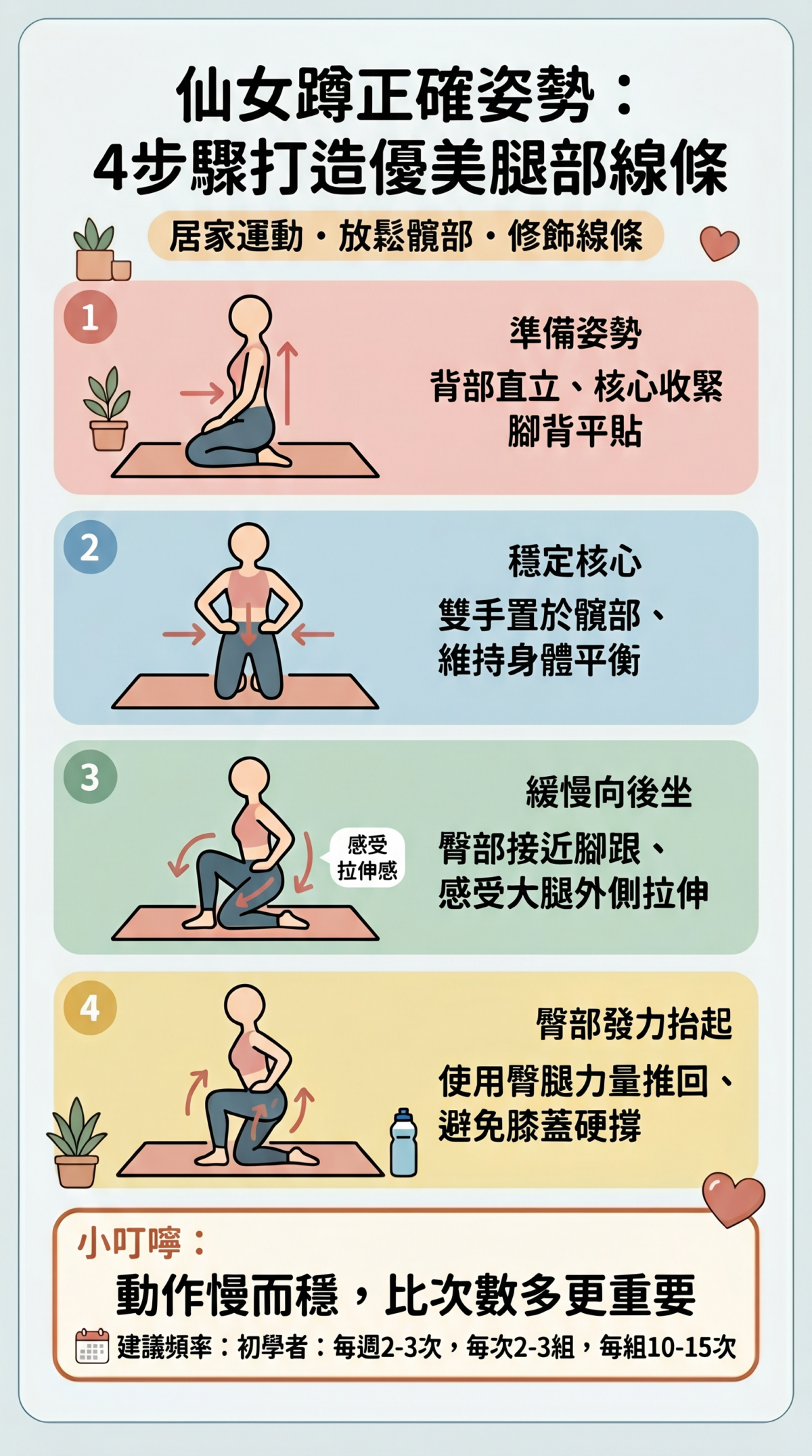 仙女蹲正確姿勢教學圖解：從準備姿勢、穩定核心到緩慢向後坐與臀部發力抬起的四個分解動作，幫助掌握正確發力點並避免運動傷害。