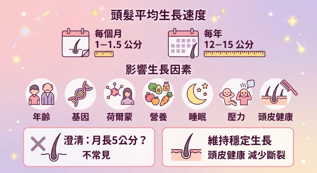 頭髮生長緩慢的原因分析圖：包含營養攝取不足、頭皮血液循環、壓力作息、季節環境、基因年齡以及頭皮健康狀況等 6 大核心影響因素圖解。