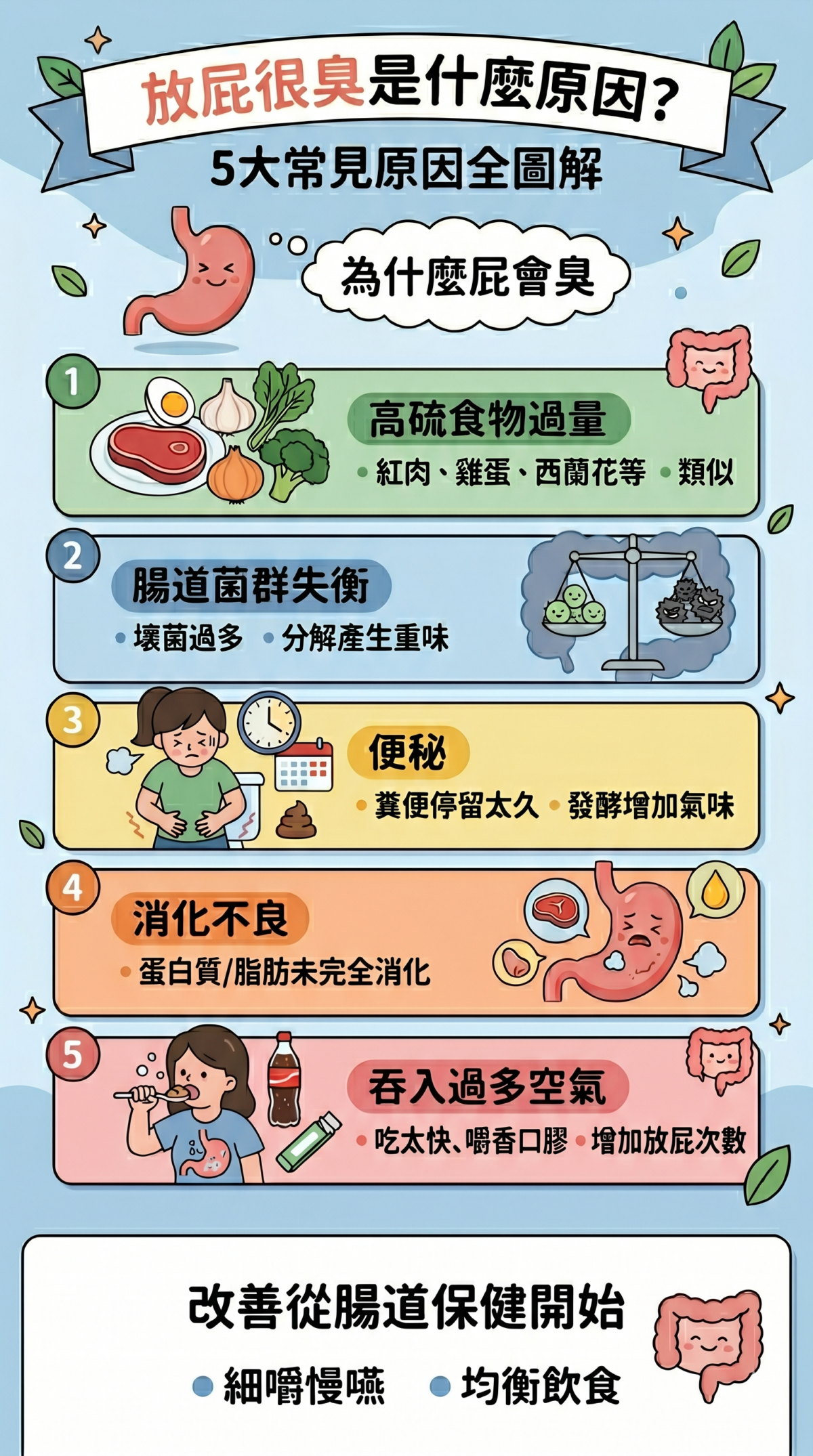 放屁臭原因懶人包：整理高硫食物（如紅肉、大蒜）、腸道菌群失衡、便秘、消化不良與吞入過多空氣等五大導致屁味變重的原因。