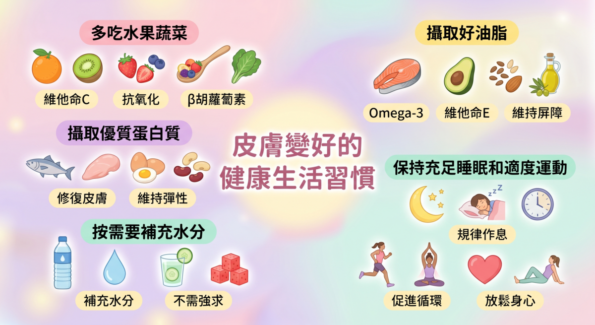 美肌飲食懶人包資訊圖：整理對皮膚有益的水果（維他命C、抗氧化物）、深色蔬菜、優質蛋白質與Omega-3健康油脂的食物清單及護膚功效說明。