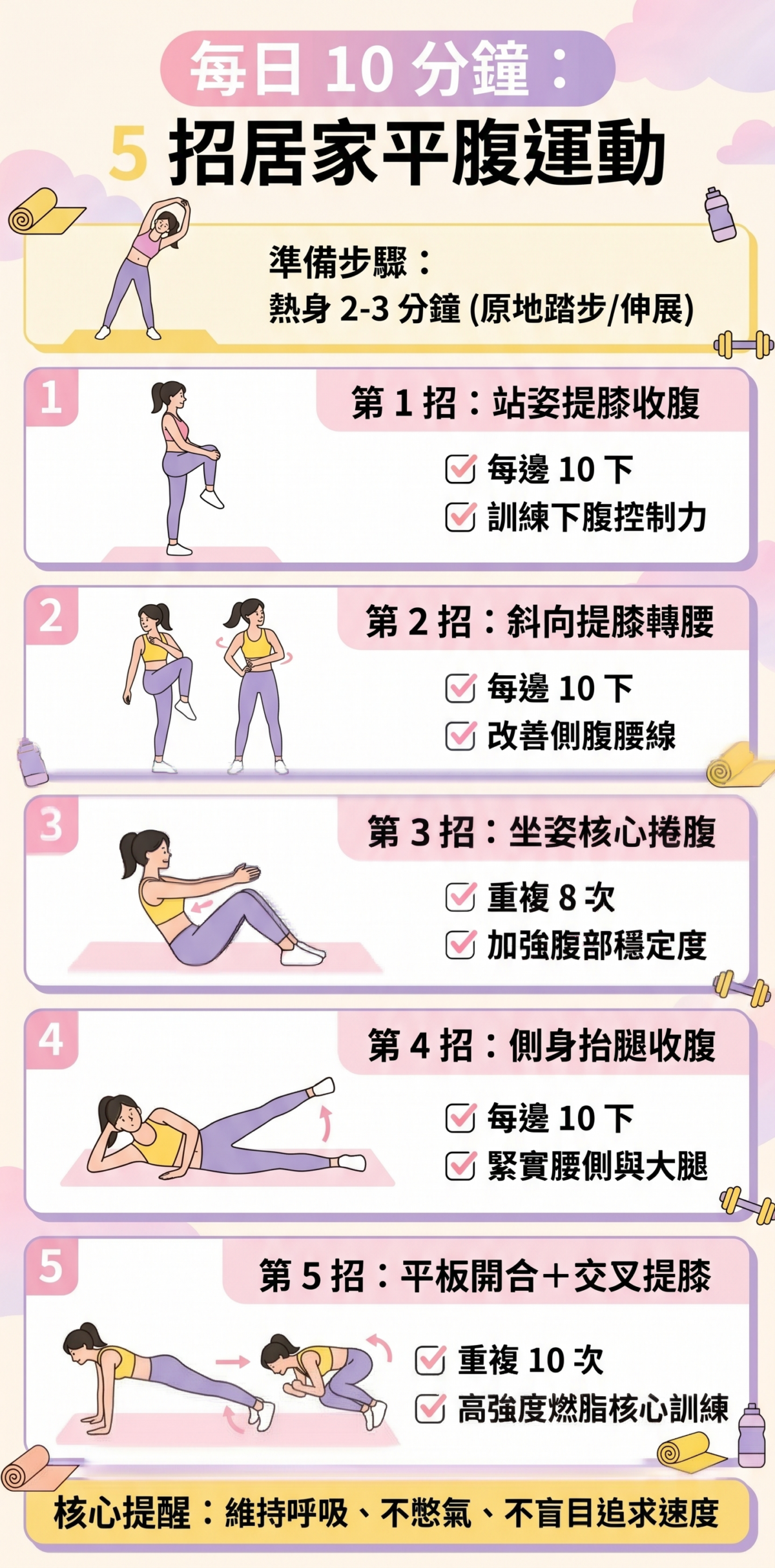 每日 10 分鐘居家減肚腩運動教學圖表,包含站姿提膝、斜向轉腰、坐姿捲腹、側身抬腿及高平板組合動作的次數與順序指南。