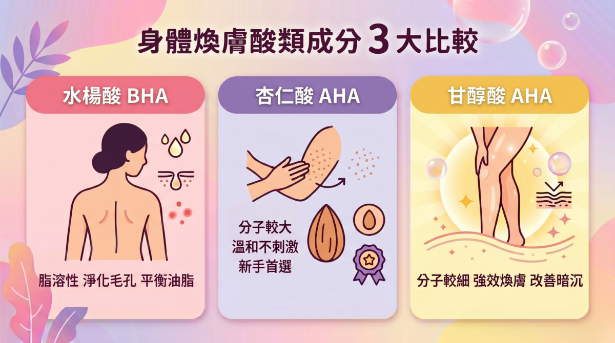 身體酸類煥膚比較圖:針對水楊酸、杏仁酸與甘醇酸的分子大小、脂溶性/水溶性特性及適用症狀(背痘、粗糙、暗沉)進行對比分析。