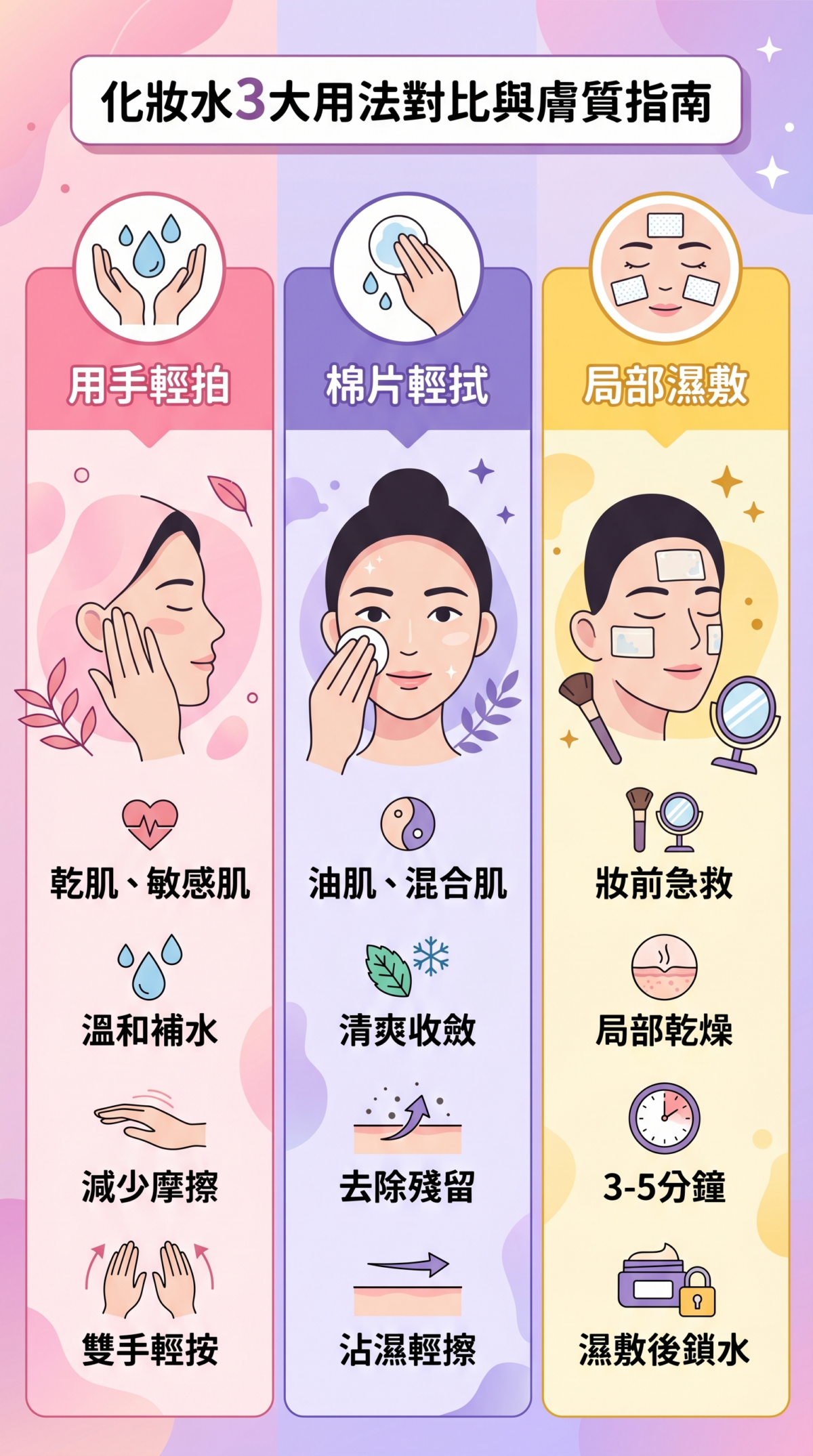 化妝水用法比較圖：手拍按壓（乾肌/敏感肌）、化妝棉擦拭（油肌/混合肌）、局部濕敷（妝前急救）的適用對象與保養優點對照表。