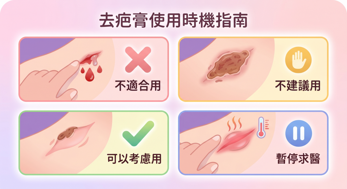 去疤膏使用時機判斷圖表:分析流血、結痂、新生皮膚及紅腫等傷口狀態,說明適合開始使用去疤產品的正確時間點與3至6個月的護理黃金期。