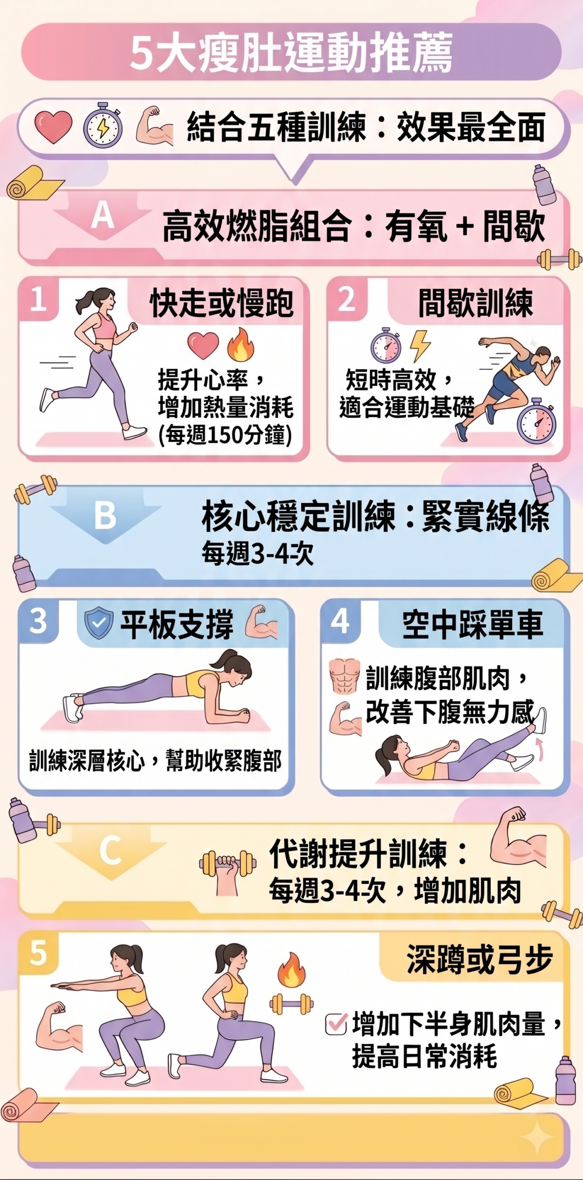 5 大瘦肚運動推薦資訊圖表,包含快走慢跑、HIIT、平板支撐、空中踩單車與深蹲的重點功效對比,提供減肥運動選擇指南。