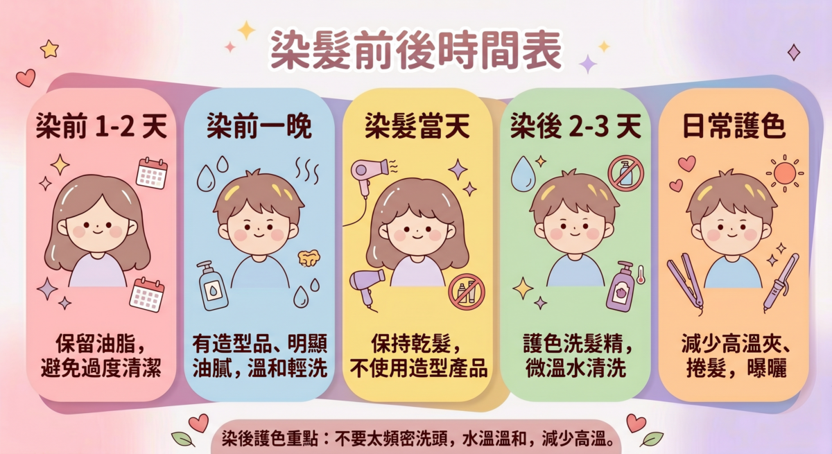 染髮前後洗頭與護色時間表：包含染前不洗頭的原因、染當天的乾髮要求，以及染後 48-72 小時不洗頭與使用護色產品的完整流程圖。