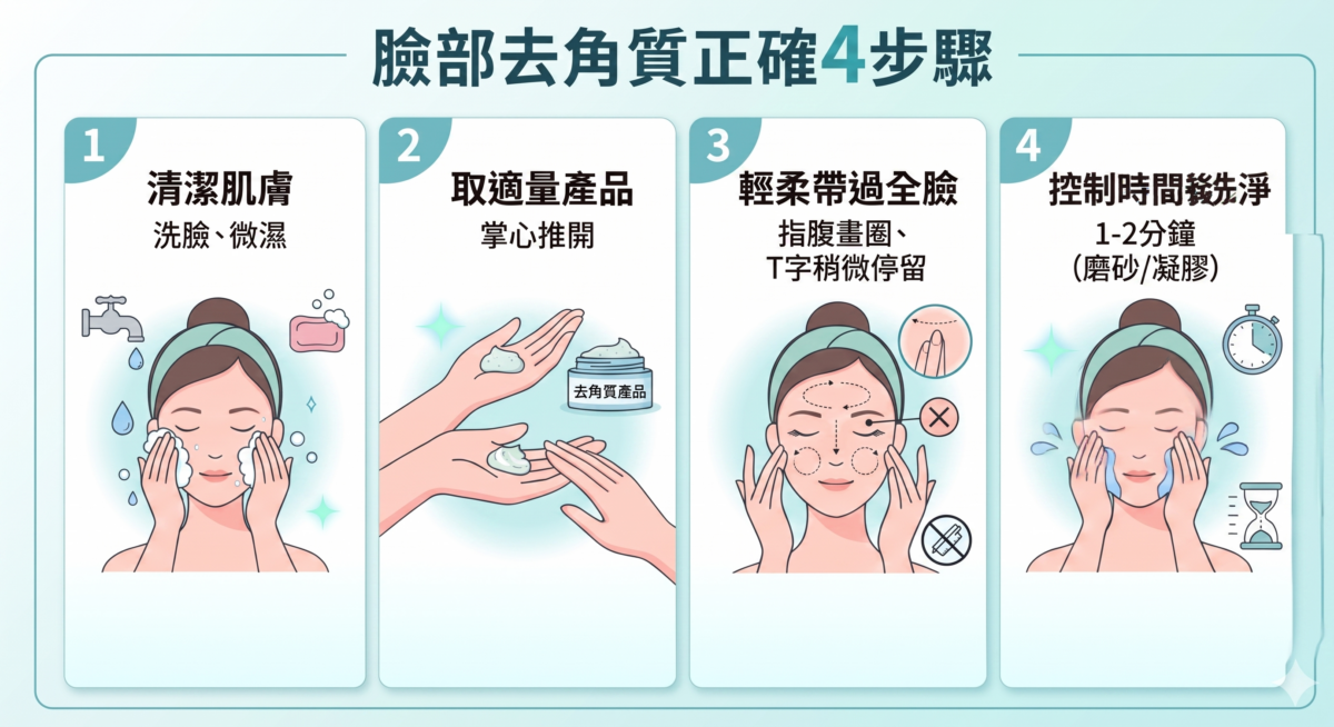 臉部去角質正確4步驟流程圖：包含清潔肌膚、取適量產品、指腹輕柔按摩、控制洗淨時間，強調溫和代謝老廢角質不傷膚。