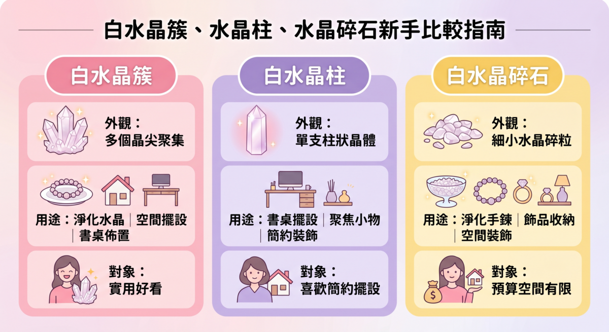 白水晶入門比較：圖解白水晶簇（淨化消磁）、白水晶柱（聚焦擺設）與白水晶碎石（飾品收納）的外觀與用途差異。