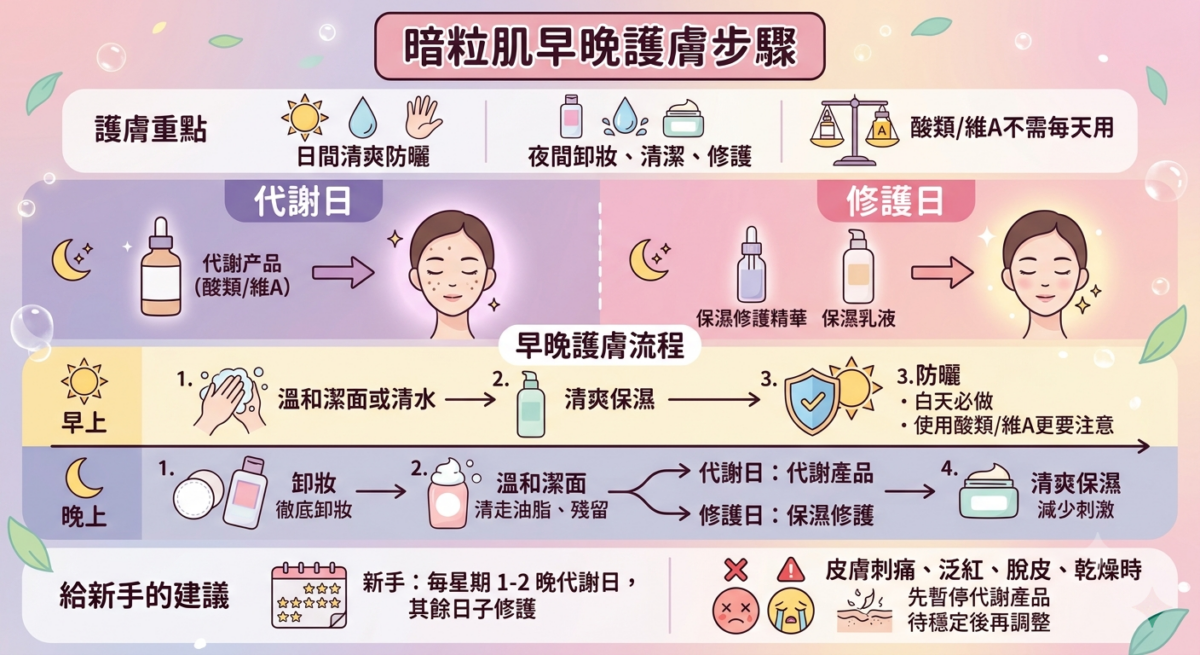 暗粒肌早晚護膚流程圖,詳細拆解白天與晚間的保養步驟,並以分支流程圖呈現每週 1 至 2 晚的「代謝日」與其餘「修護日」的晚間產品搭配差異與皮膚泛紅脫皮時的暫停警訊。