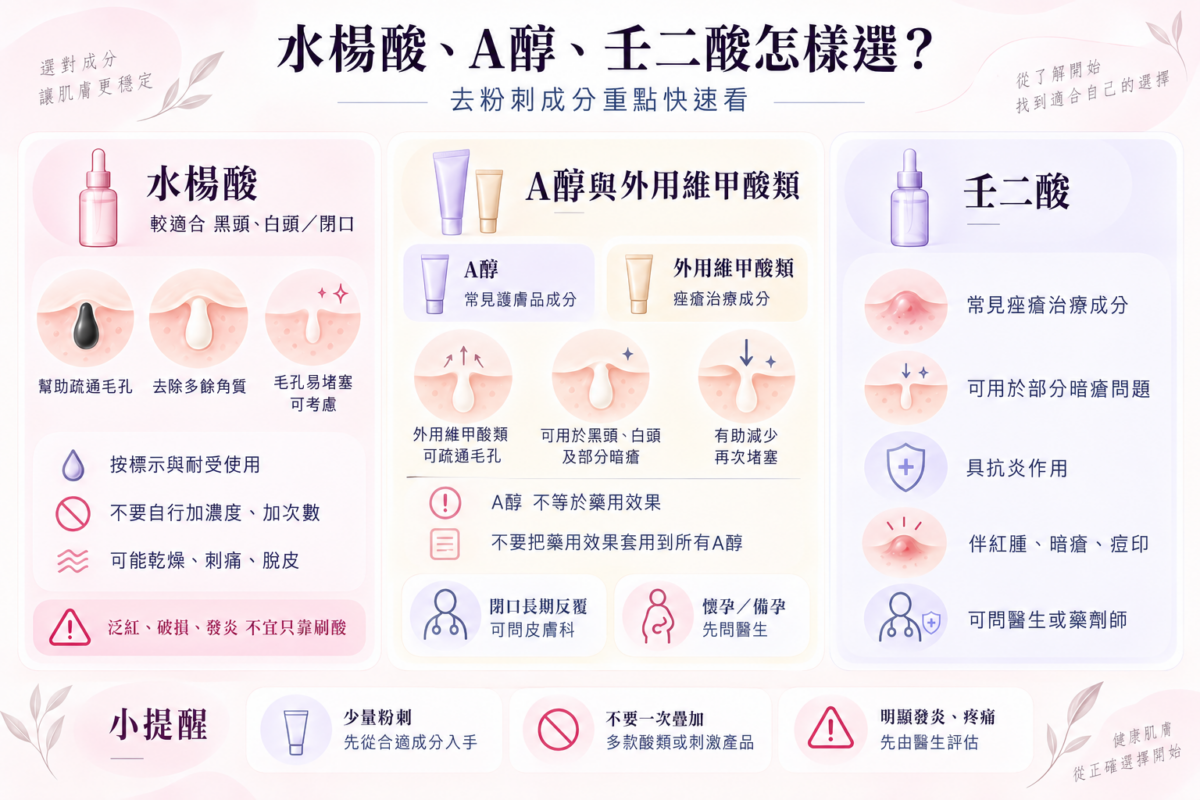 水楊酸、A醇/外用A酸與壬二酸去粉刺成分對照圖表：比較三大成分的主打功效、黑頭白頭與紅腫痘痘適用情況及注意事項。
