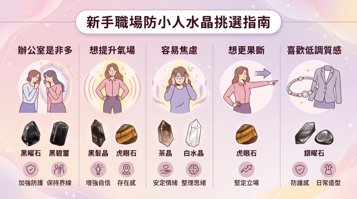 職場防小人水晶挑選指南資訊圖表:依據辦公室是非多、想提升氣場、容易焦慮、喜歡低調等4大職場情境與心理需求,對照推薦黑曜石、黑碧璽、黑髮晶、虎眼石、茶晶、白水晶與銀曜石的防護功效。