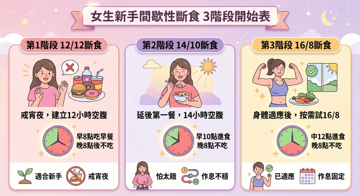 女生新手間歇性斷食三階段進度圖：從 12/12 戒宵夜開始，過渡到 14/10 延後早餐，最終達成 16/8 斷食目標的循序漸進指南。