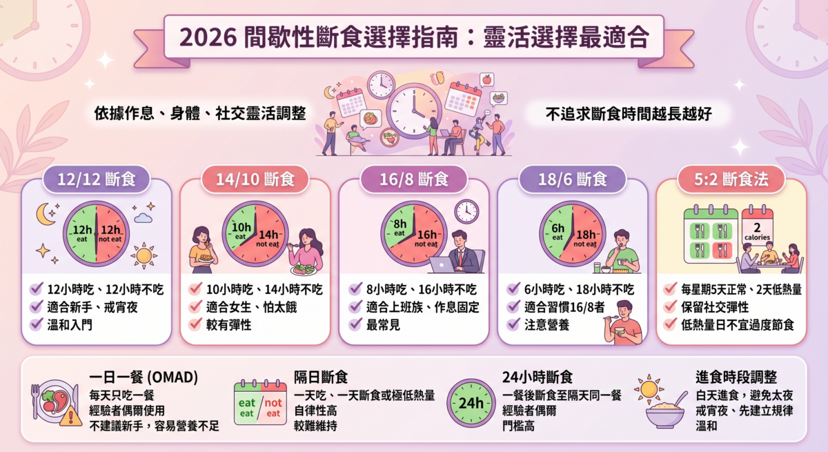 2026年主流間歇性斷食方法比較圖，包含12/12、14/10、16/8及5:2斷食法的進食時間分配、難易度評分與建議適用族群分析。