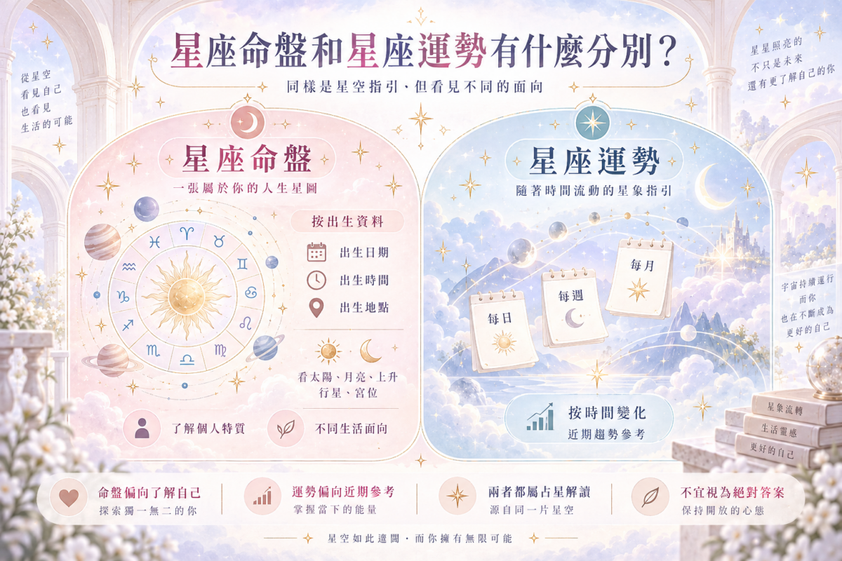 星座命盤與星座運勢差異對照圖,包含製作依據、查看內容、核心用途與時間特性分析。