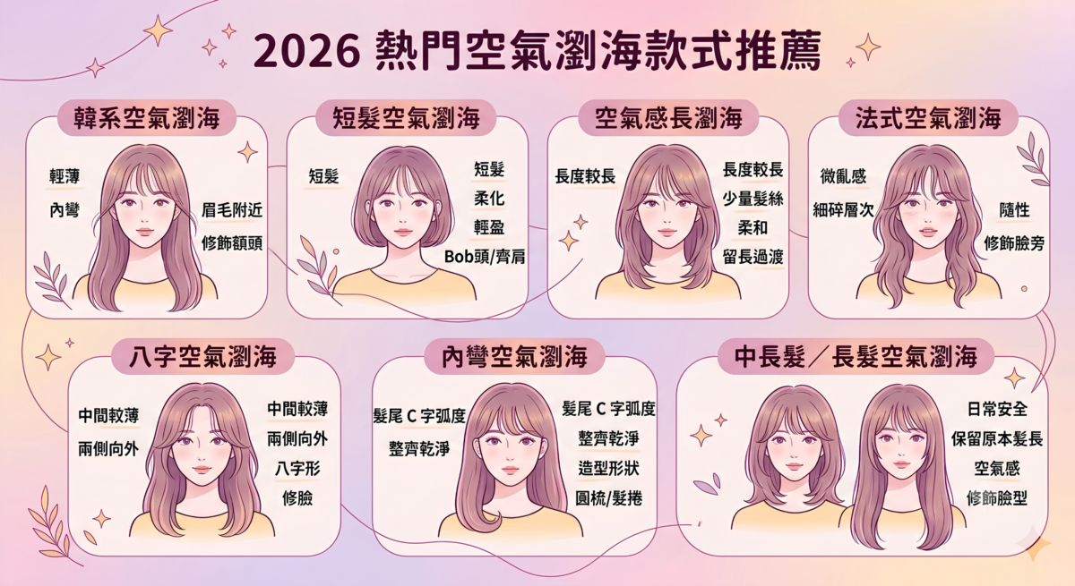 2026熱門空氣瀏海推薦挑選指南懶人包,包含韓系、短髮、空氣感長瀏海、法式、八字、內彎、中長髮空氣瀏海的款式特色與適合髮型對比圖。