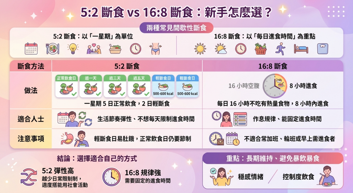 52斷食與168斷食的做法、適合人士與注意事項視覺對比圖：新手減肥間歇性斷食挑選指南。