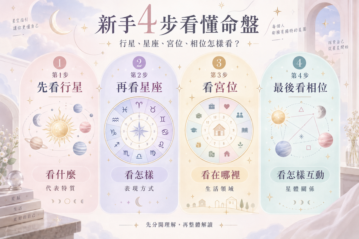 新手4步看懂星座命盤流程圖,包含行星、星座、宮位與相位4大元素的定義與對應解讀問句對照。