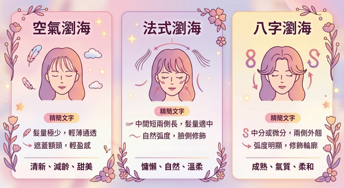 法式瀏海、八字瀏海、空氣瀏海的特色與適合風格對比圖:一分鐘看懂三種熱門瀏海的髮量厚薄、修飾臉型重點與減齡穿搭風格推薦。