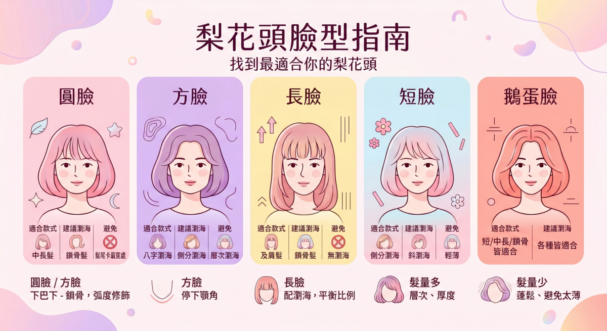 梨花頭適合臉型對照圖,包含圓臉、方臉、長臉、短臉與鵝蛋臉的梨花頭長度挑選、瀏海搭配推薦以及修飾下顎線條的避雷指南。