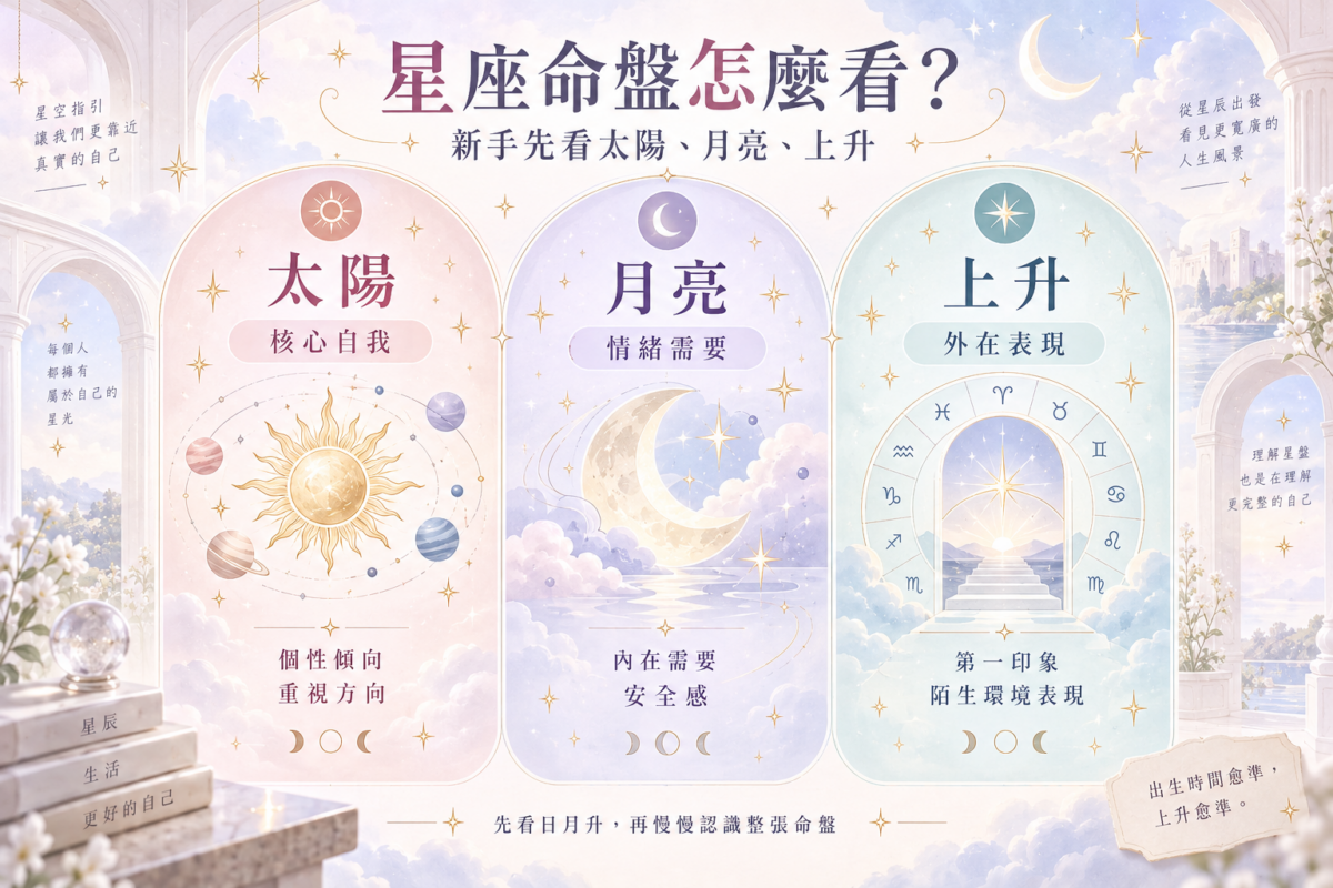太陽月亮上升星座命盤三要素對照圖,包含太陽核心自我、月亮情緒安全感與上升星座第一印象的占星功能解析。