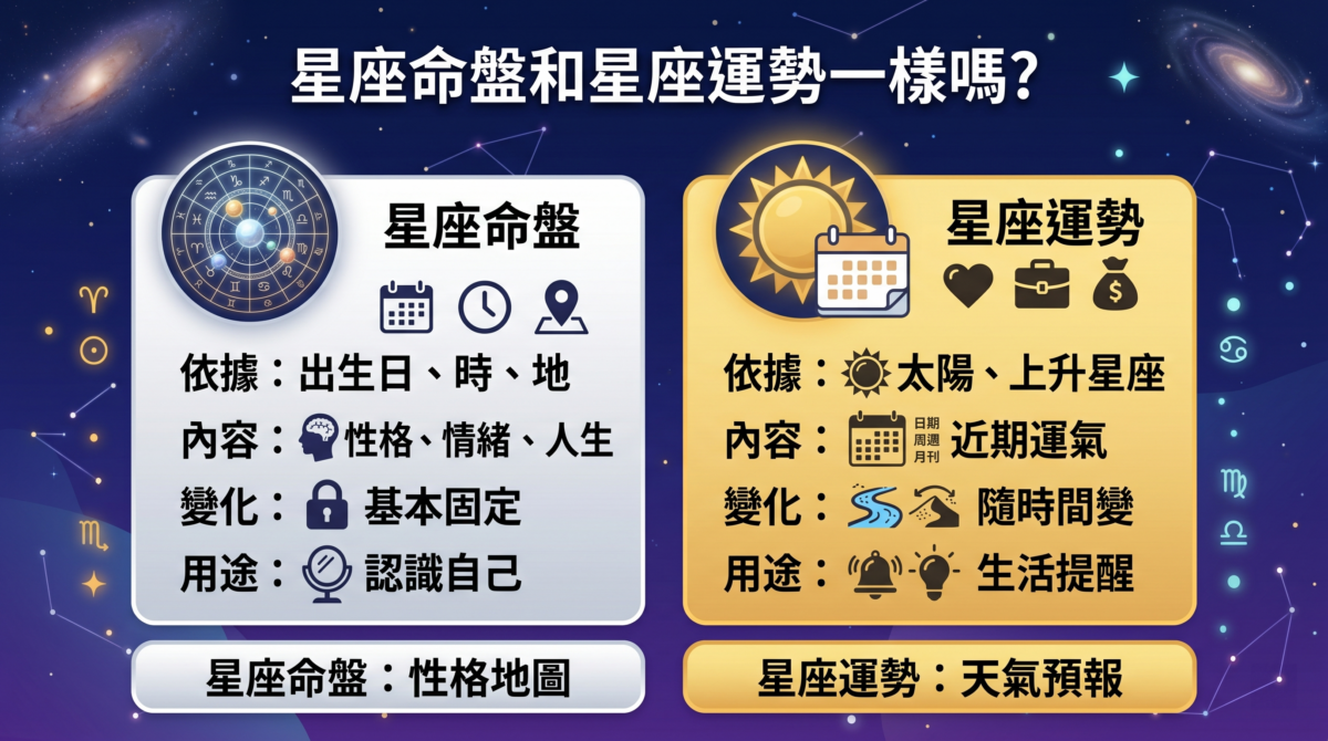 星座命盤與星座運勢對比資訊圖:星座命盤依據精準出生時地,聚焦性格與人生方向,內容較固定,像「個人性格地圖」;星座運勢則依據太陽或上升星座,提供定期運勢參考,會隨時間變化,像「短期天氣預報」。