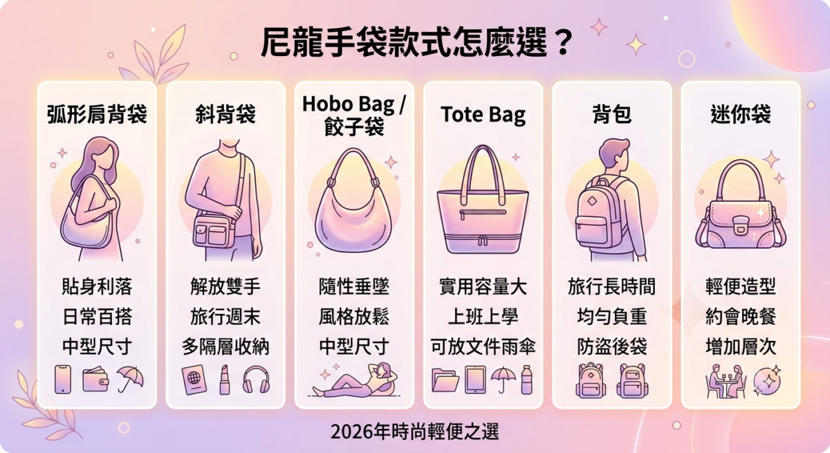 2026尼龍手袋款式挑選指南圖表,對比弧形肩背袋、斜背袋、Hobo Bag、Tote Bag、背包及迷你袋等六款尼龍包的容量大小、設計特點與上班、旅行、約會等適用場合推薦。